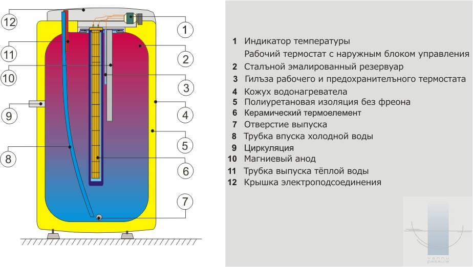 Вода нагрелась в электрическом нагревателе. Схема устройства электрического накопительного водонагревателя. Принцип работы накопительного нагревателя схема. Схема устройства и принцип работы электрических водонагревателей. Бойлер электрический Drazice.