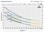 Sūknis JSW 3AL 2,2kW 380V 50 Hz Pedrollo 2