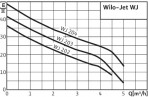 Насос  Jet WJ 203 EM, 0.75 kW с ручкой 2