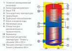 OKC 200 NTRR/SOL водонаг.на солнечную энергию 200 л(13001000) 3