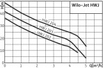 Насос HWJ-202 EM 0.65kW, 20 L 2