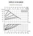 Насос EVOPLUS 110/180 SAN M DN25 170W 230V 50Hz 2