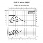 Насос EVOPLUS 60/180 SAN M DN25 100W 230V 50Hz 5