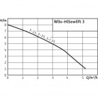 HiSewlift 3-15 DN32 0,4kW 230V 50Hz (WC+1) 2