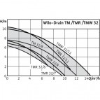 Sūknis TMR 32/8 0.37kW 1x230 V, 50 Hz 3