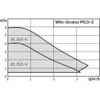 Насос Wilo Stratos PICO-Z 25 / 1-6 (180мм) DN25 3-45W 230V 50Hz PN10 2